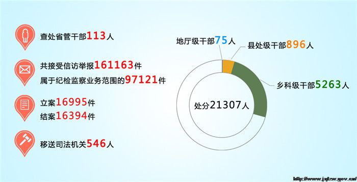 来,省纪委共查处省管干部113人,严肃审查了杨林,杨映祥,吴继德,戴炳隆